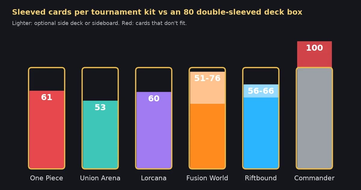 Chart of six deck boxes filled to each game's sleeved tournament kit, with only Commander's 100 cards overflowing an 80-card box
