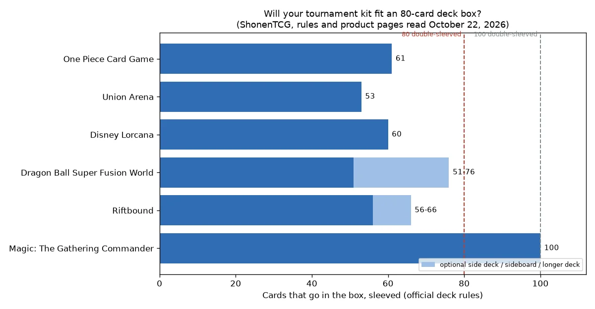 Bar chart comparing sleeved cards per tournament kit with deck box capacity: One Piece 61, Union Arena 53, Lorcana 60, Fusion World 51 to 76, Riftbound 56 to 66, Commander 100, against lines at 80 and 100 double-sleeved