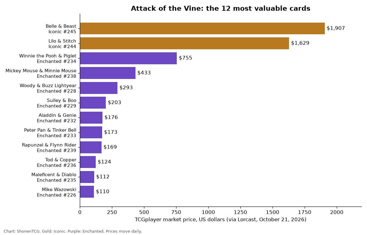 Bar chart of the 12 most valuable Attack of the Vine cards by TCGplayer market price on October 21, 2026, led by the two Iconic cards