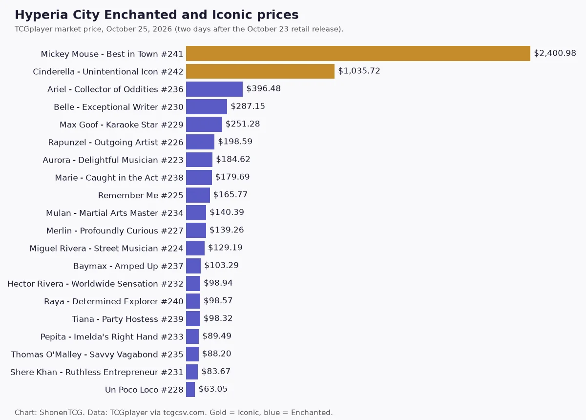 Bar chart of Hyperia City Enchanted and Iconic market prices on October 25, 2026, led by the Mickey Mouse Best in Town and Cinderella Unintentional Icon Iconics, then the Ariel, Belle and Max Goof Enchanted cards, down to Un Poco Loco