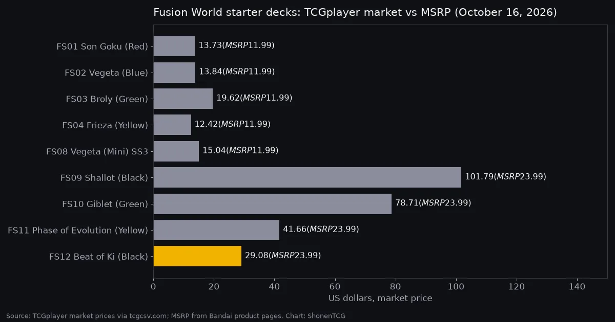 Bar chart of TCGplayer market price against launch MSRP for nine Fusion World starter decks, with FS09 Shallot and FS10 Giblet far above their MSRP