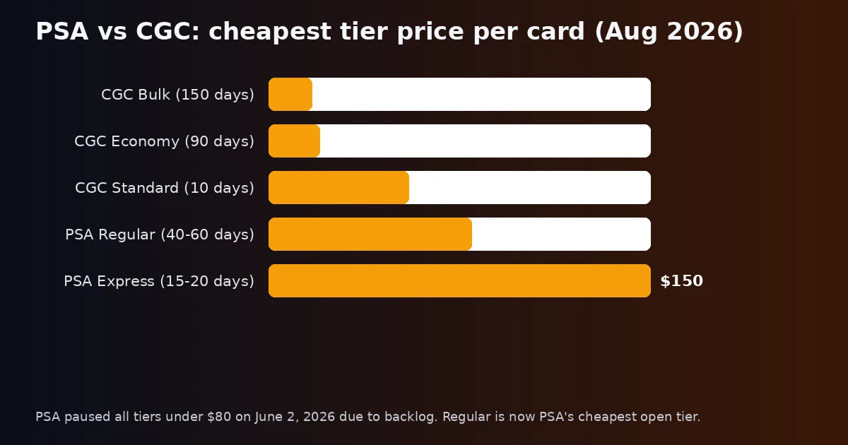 Bar chart comparing PSA and CGC's cheapest per-card grading tiers in August 2026, with PSA Regular at $79.99 well above CGC's $17-20 bulk tiers