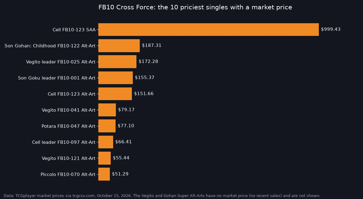Bar chart of the ten priciest FB10 Cross Force singles by TCGplayer market price, with the Cell Super Alt-Art far ahead at 999 dollars