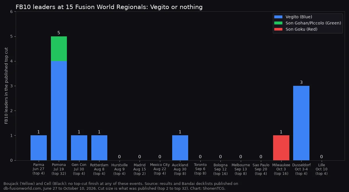 Bar chart of FB10 leaders in the published top cuts of 15 Fusion World Regionals from Parma on June 27 to Lille on October 10, with Vegito at Parma, Pomona, Gen Con, Rotterdam, Auckland and Düsseldorf, one Green finish at Pomona and one Red finish at Milwaukee