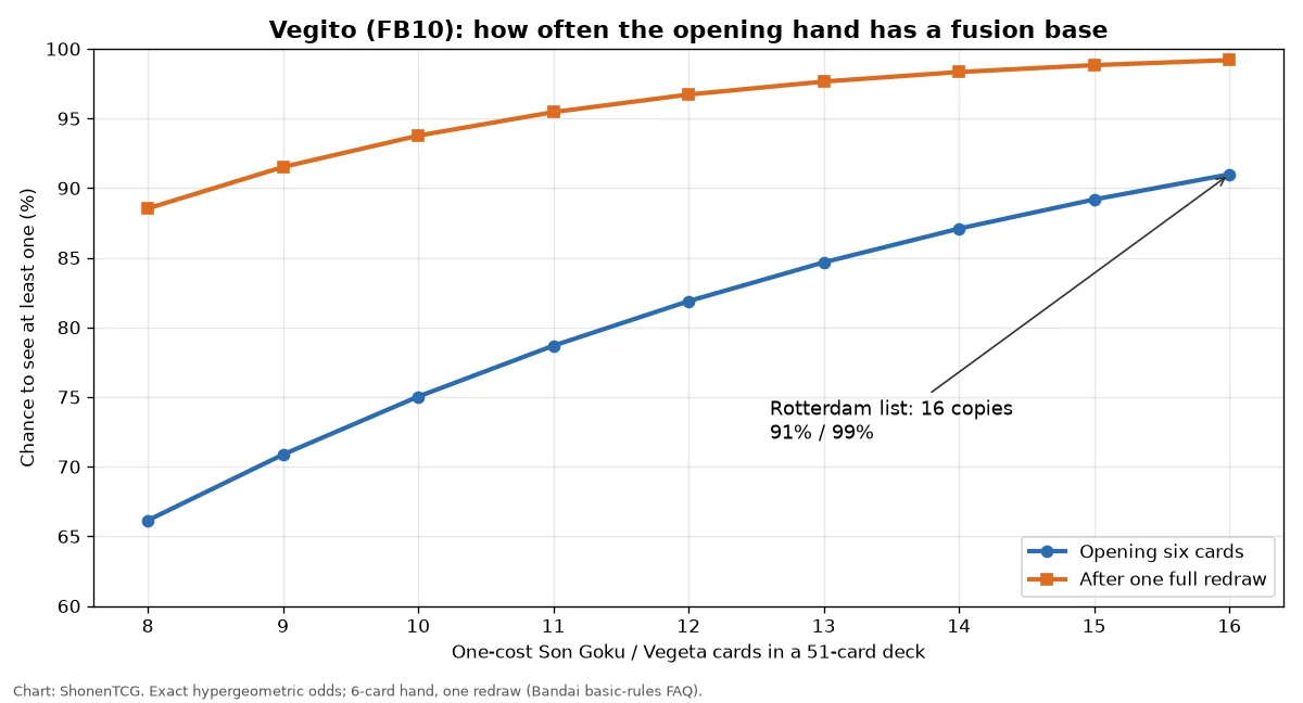 Line chart of the odds of seeing at least one one-cost Son Goku or Vegeta in a six-card opening hand from a 51-card deck, for 8 to 16 copies, with and without the one full redraw; the Rotterdam list's 16 copies give 91% and 99%
