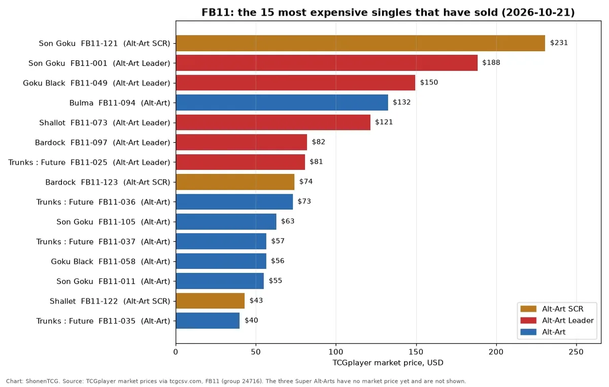 Bar chart of the 15 most expensive FB11 Brightness of Hope singles by TCGplayer market price on October 21, 2026, led by the Son Goku FB11-121 alt-art SCR, then the Son Goku and Goku Black alt-art Leaders and the Bulma alt art
