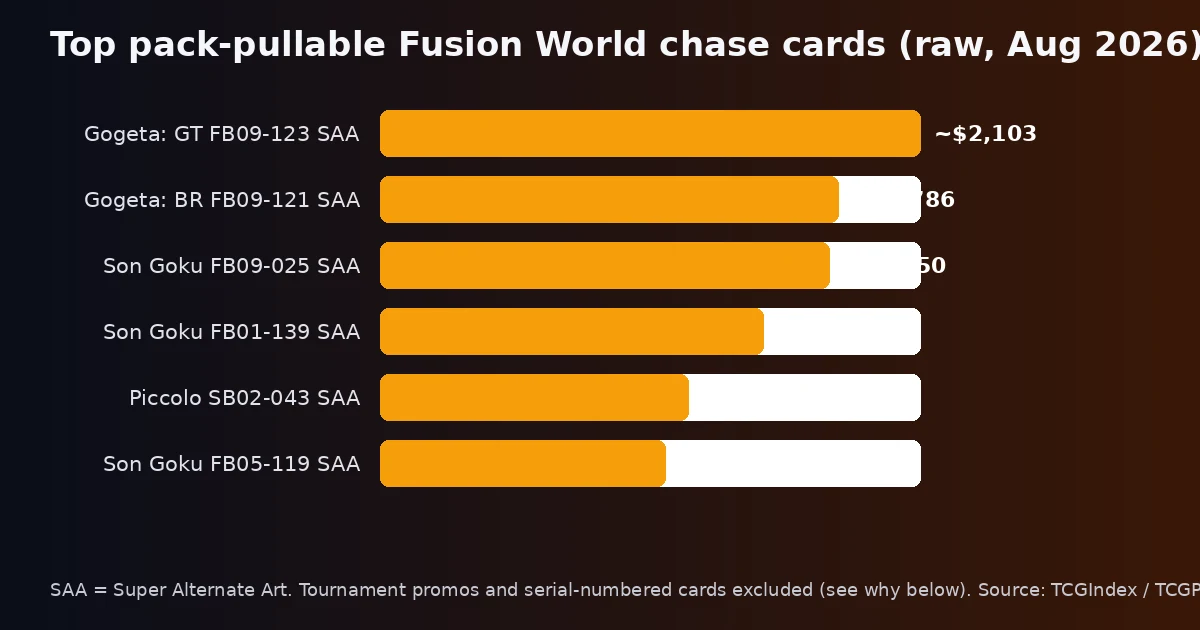 Bar chart ranking six pack-pullable Dragon Ball Fusion World chase cards by raw price, led by Gogeta GT FB09-123 at roughly $2,103