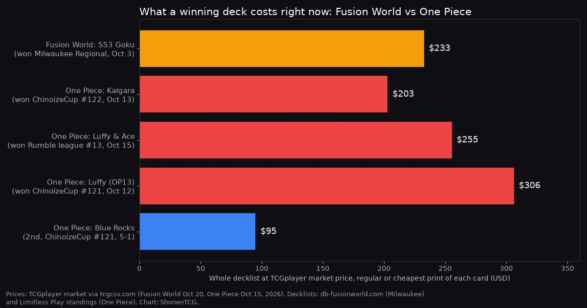 Bar chart of what a winning deck costs: Fusion World SS3 Goku from the Milwaukee Regional about $233, One Piece event winners about $203, $255 and $306, and One Piece Blue Rocks about $95