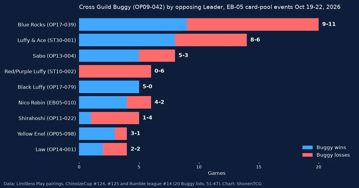 Bar chart of Buggy results by opposing Leader in three EB-05 card-pool events: Blue Rocks 9-11, Luffy & Ace 8-6, Sabo 5-3, Red/Purple Luffy 0-6, Black Luffy 5-0, Nico Robin 4-2, Shirahoshi 1-4, Yellow Enel 3-1, Law 2-2