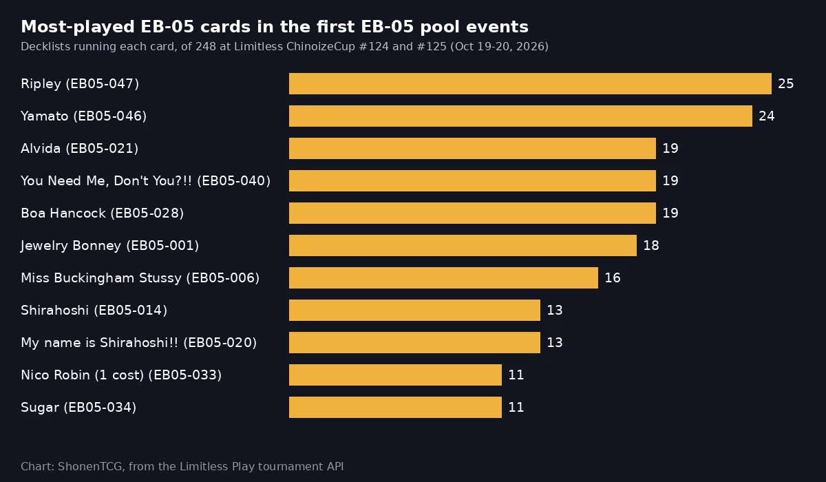 Bar chart of the most-played EB-05 cards at ChinoizeCup 124 and 125, led by Ripley and Yamato, then Alvida, You Need Me and Boa Hancock
