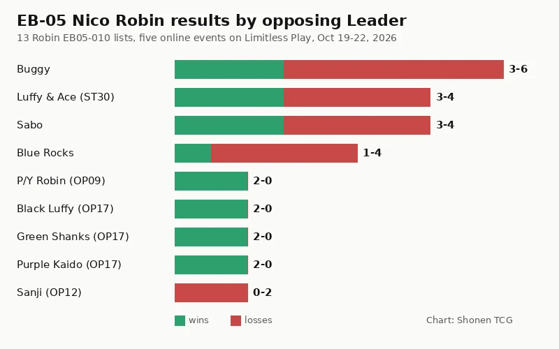 Bar chart of EB-05 Nico Robin results by opposing Leader: Buggy 3-6, Luffy & Ace 3-4, Sabo 3-4, Blue Rocks 1-4, Purple/Yellow Robin 2-0, Black Luffy 2-0, Green Shanks 2-0, Purple Kaido 2-0, Sanji 0-2