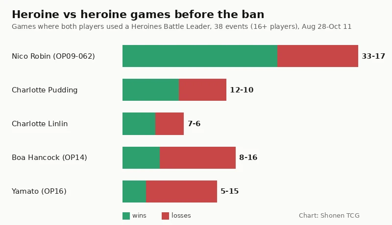 Bar chart of heroine-versus-heroine games before the ban: Nico Robin OP09-062 33-17, Charlotte Pudding 12-10, Charlotte Linlin 7-6, Boa Hancock 8-16, Yamato OP16 5-15