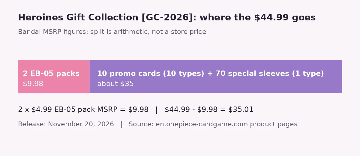 Bar chart splitting the $44.99 Gift Collection price into $9.98 for two EB-05 packs and about $35 for 10 promo cards and 70 sleeves