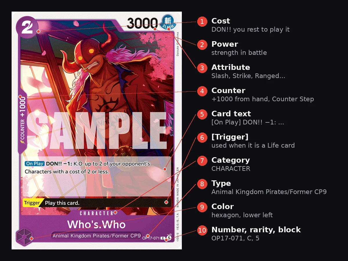 Who's.Who OP17-071 with ten numbered callouts: cost, power, attribute, counter, card text, Trigger, category, type, color and card number