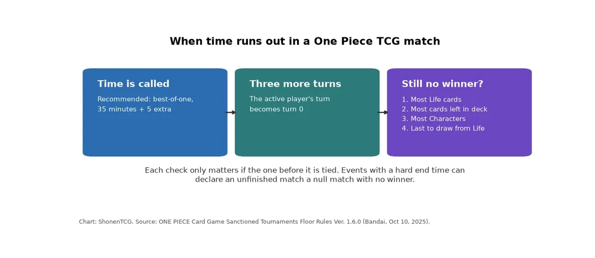 Flow diagram of a One Piece TCG match going to time: time is called, three additional turns are played starting from turn 0, then the winner is the player with the most Life cards, then most cards left in deck, then most Characters, then the last player to draw from Life