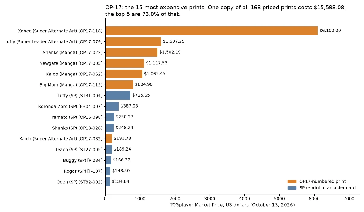 Bar chart of the 15 most expensive OP-17 prints at TCGplayer Market Price on October 13, 2026, led by the Xebec Super Alternate Art at $6,100 and the Luffy Super Leader Alternate Art at $1,607.25, with the four Manga prints next and SP reprints in a second color