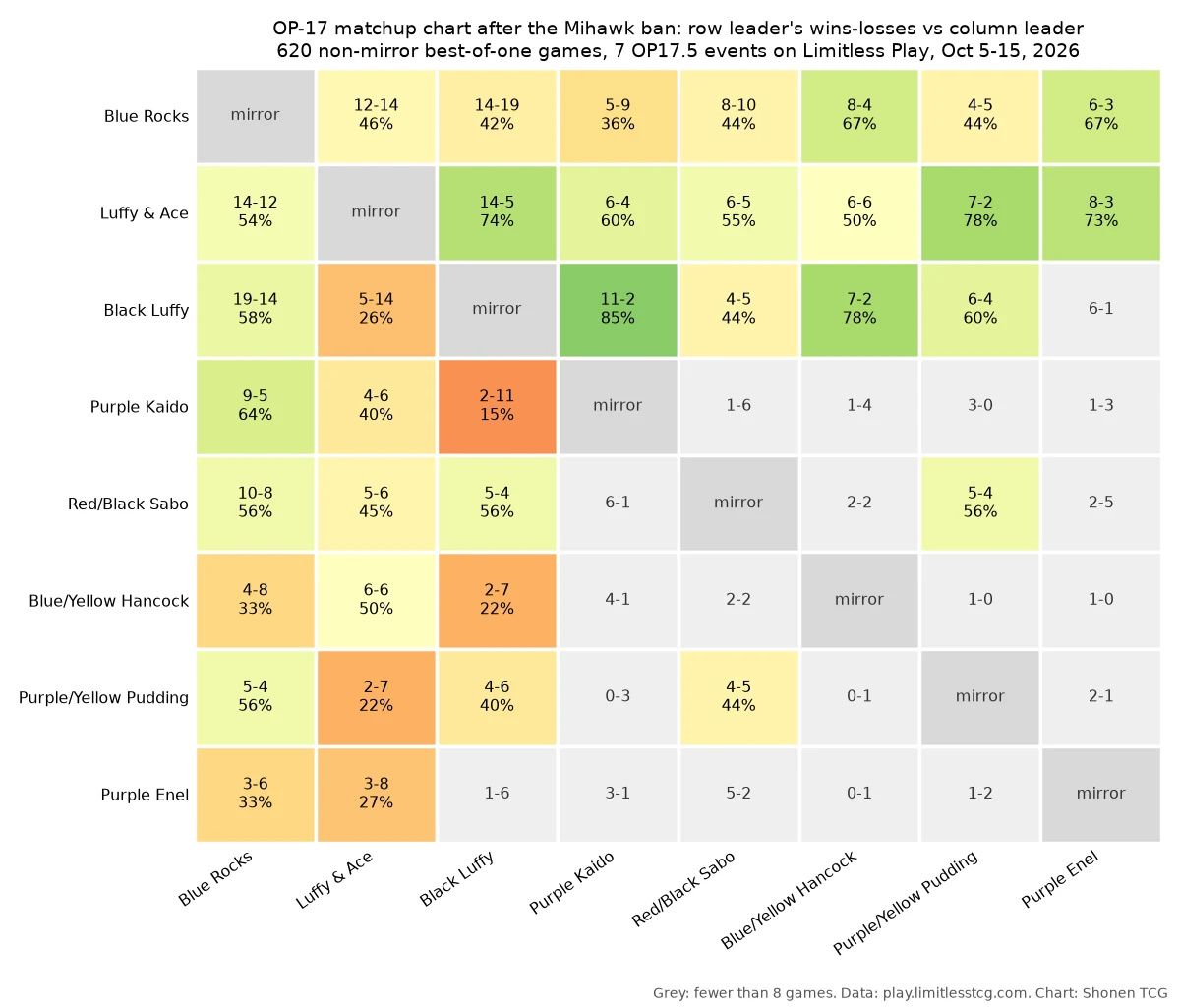 OP-17 matchup chart heat map: wins and losses for each pair of the eight most-played leaders after the Mihawk ban, Blue Rocks, Luffy & Ace, Black Luffy, Purple Kaido, Red/Black Sabo, Blue/Yellow Hancock, Purple/Yellow Pudding and Purple Enel