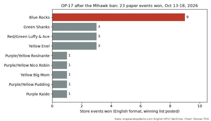 Bar chart of English-format OP-17 store events won by leader from October 13 to 18, 2026: Blue Rocks 9, Green Shanks, Luffy & Ace and Yellow Enel 3 each, five leaders with 1