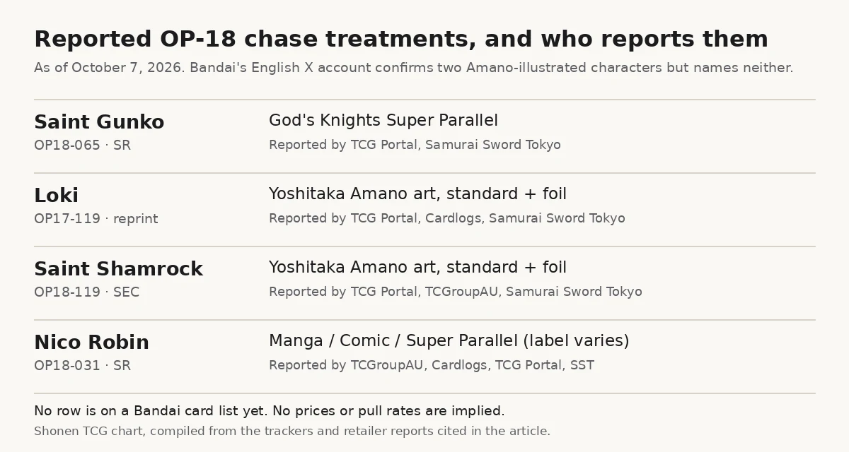 Chart of four reported OP-18 chase treatments: Saint Gunko God's Knights Super Parallel, Amano art for Loki and Saint Shamrock, and Nico Robin's manga-style parallel, each with the outlets reporting it
