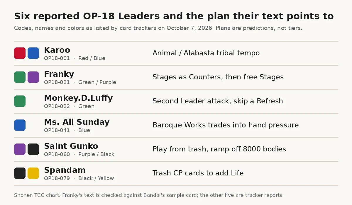 Chart of the six reported OP-18 Leaders with their codes, colors and the plan each text points to