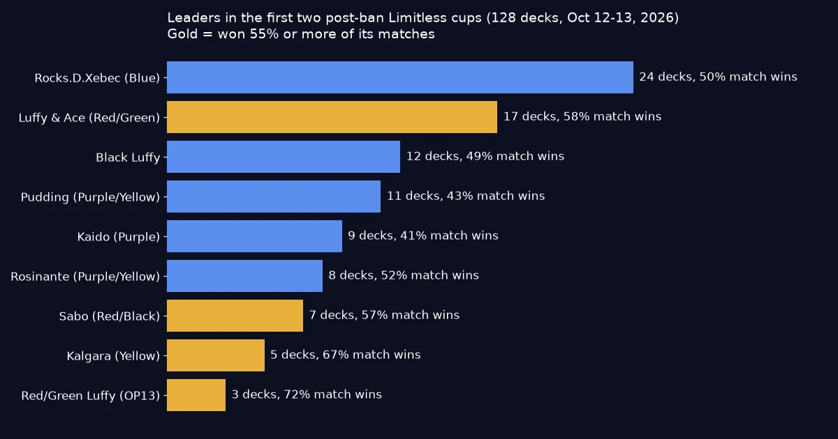 Bar chart of leaders in the first two post-ban Limitless cups, 128 decks on October 12 and 13, 2026: Rocks.D.Xebec 24 decks at 50% match wins, Luffy and Ace 17 at 58%, Black Luffy 12 at 49%, Pudding 11 at 43%, Kaido 9 at 41%, Rosinante 8 at 52%, Sabo 7 at 57%, Kalgara 5 at 67%, Red/Green Luffy 3 at 72%