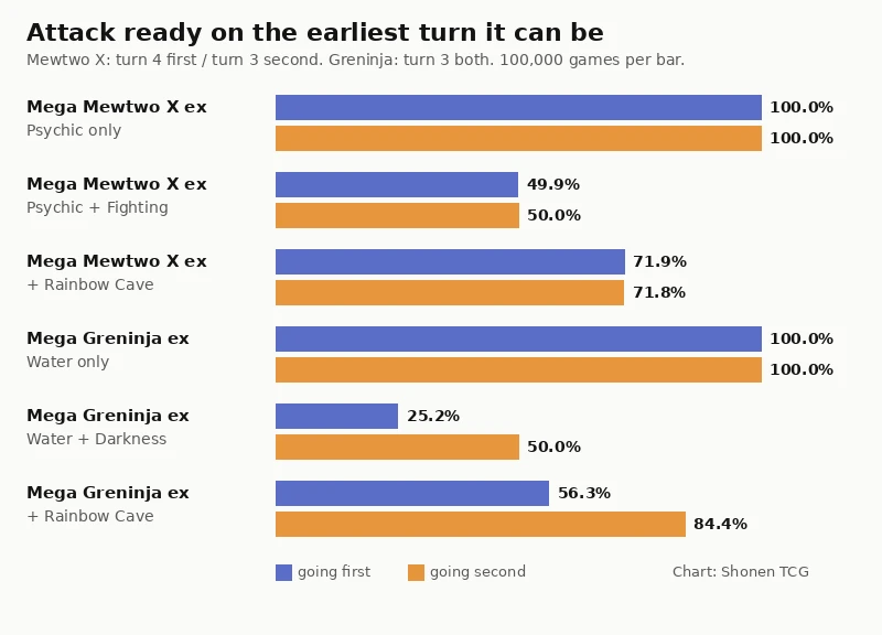 Bar chart of how often Mega Mewtwo X ex and Mega Greninja ex can attack on their earliest turn: 100% with one Energy type, 49.9% for Mewtwo X and 25.2% for Greninja going first with two