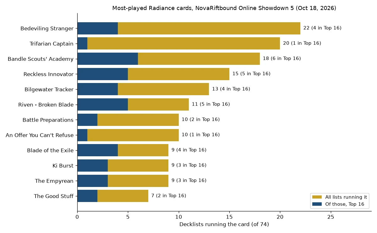 Bar chart of the most played Radiance cards at Online Showdown 5: Bedeviling Stranger 22 lists, Trifarian Captain 20, Bandle Scouts' Academy 18, Reckless Innovator 15, Bilgewater Tracker 13, with Top 16 counts