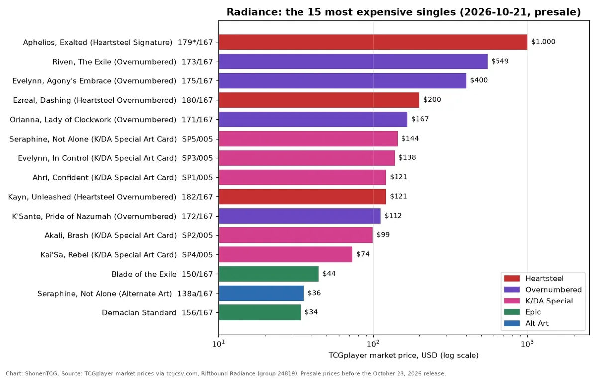 Bar chart of the 15 most expensive Riftbound Radiance singles by TCGplayer market price on October 21, 2026, led by the Aphelios Heartsteel Signature and the Riven The Exile Overnumbered, then Evelynn and Orianna Overnumbers, the five K/DA Specials and three Epics