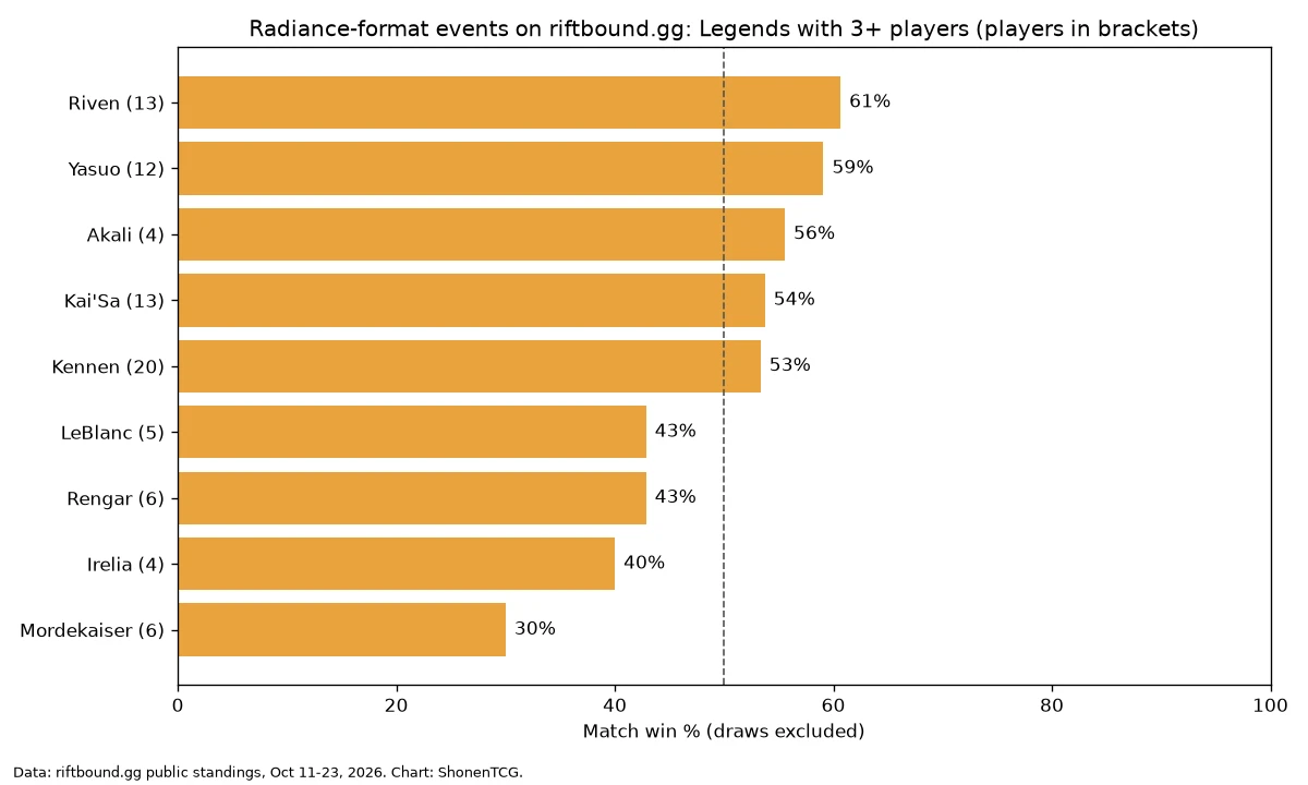 Bar chart of match win % in Radiance events for Legends with three or more players: Riven 61%, Yasuo 59%, Akali 56%, Kai'Sa 54%, Kennen 53%, LeBlanc 43%, Rengar 43%, Irelia 40%, Mordekaiser 30%