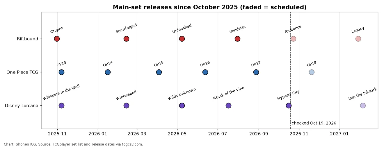 Timeline of main-set releases for Riftbound, One Piece TCG and Disney Lorcana from October 2025, with Radiance, OP-18, Legacy and Into the Inkdark shown faded as scheduled