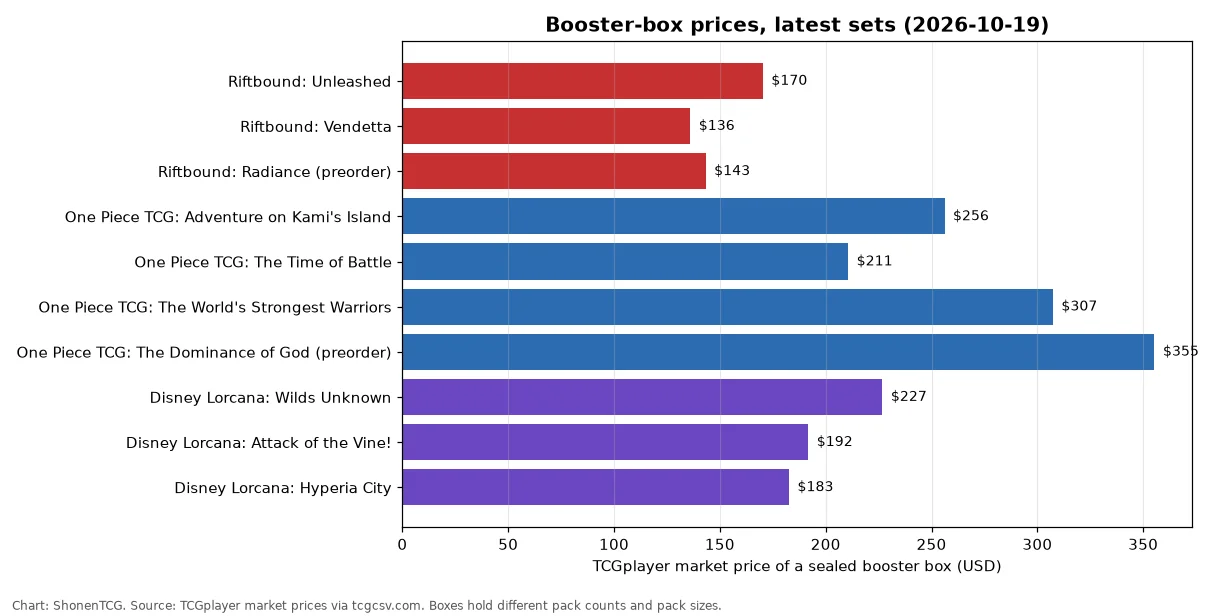 Bar chart of TCGplayer booster-box market prices on October 19, 2026 for the latest Riftbound, One Piece TCG and Disney Lorcana sets, from about $136 for Riftbound Vendetta to about $355 for the One Piece OP-18 preorder