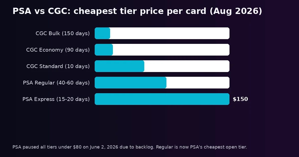 Bar chart comparing PSA and CGC's cheapest per-card grading tiers in August 2026, with PSA Regular at $79.99 well above CGC's $17-20 bulk tiers