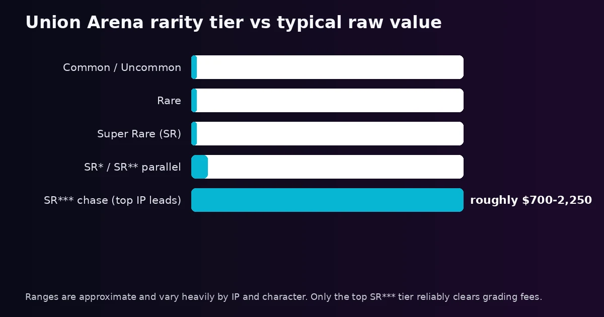 Bar chart showing Union Arena's card rarity ladder against typical raw value, with Common through Super Rare clustered near zero and SR*** chase cards spiking to roughly $700-2,250