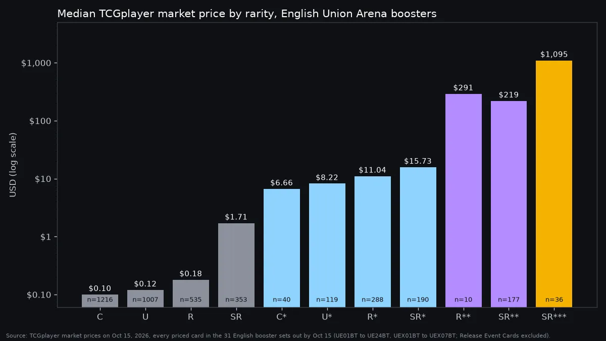 Bar chart of median TCGplayer market prices by Union Arena rarity on a log scale, from about a quarter for regular Commons to over a thousand dollars for SR three-star parallels