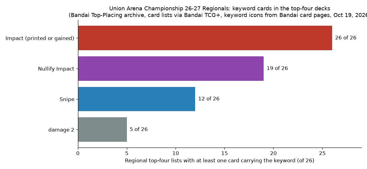 Bar chart of the 26 Championship 26-27 Regional top-four lists: all 26 run a card with Impact, 19 run Nullify Impact, 12 run Snipe and 5 run damage 2