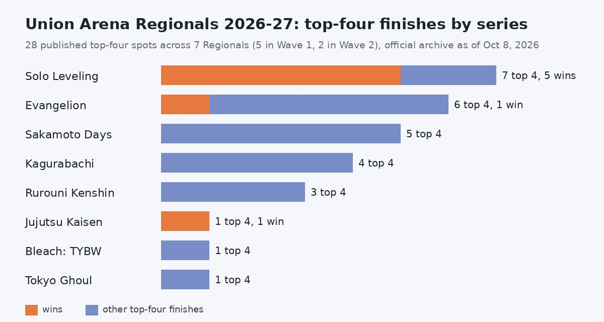 Bar chart of Union Arena Regionals 2026-27 top-four finishes by series, led by Solo Leveling with 7 and 5 wins