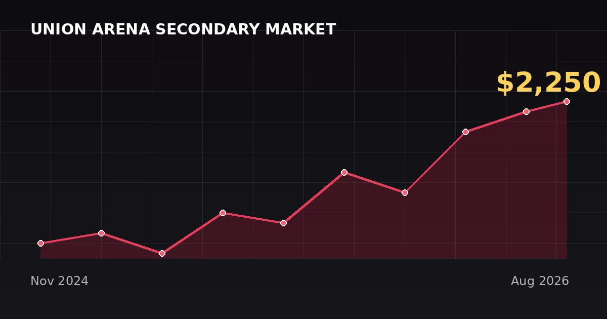 Union Arena Worth Collecting in 2026? A Real Price Check