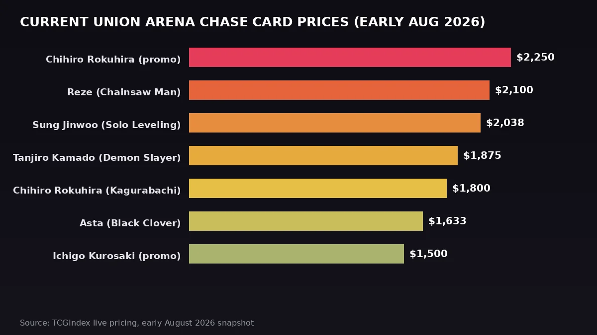 Historical horizontal bar chart showing an early August 2026 Union Arena chase-card price snapshot led by a Chihiro Rokuhira promo at $2,250